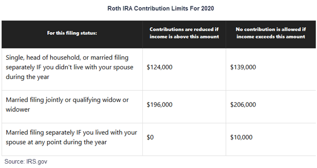 Roth IRA income limits showing how eligibility for direct contributions changes with income