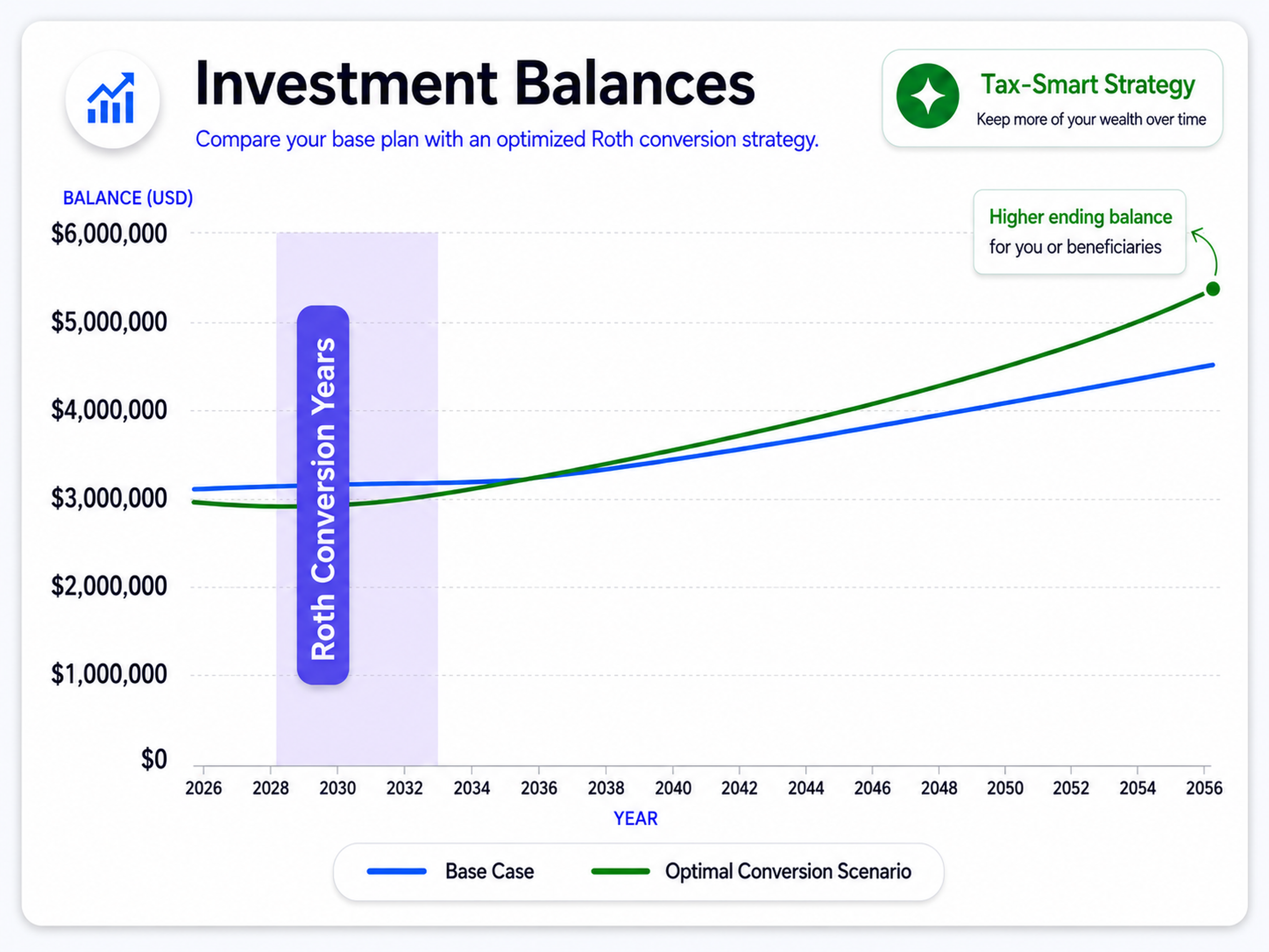 WealthTrace Roth conversion optimization chart comparing projected retirement investment balances with and without a tax-efficient Roth conversion strategy.