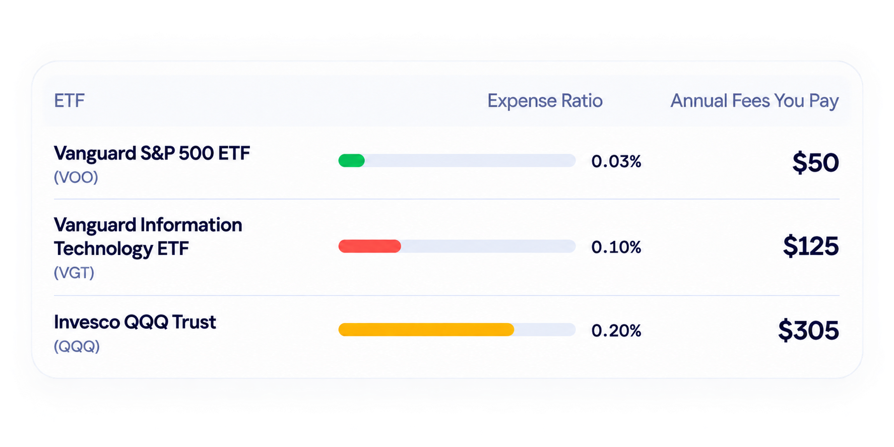 WealthTrace investment fee analysis comparing ETF expense ratios and annual fees for VOO, VGT, and QQQ, helping investors understand portfolio costs.