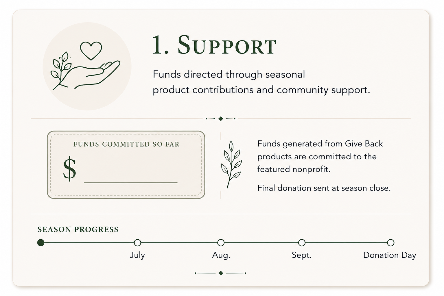 TBW An infographic about support for a community program, showing funds directed through seasonal product contributions and community support, with a section for funds committed so far and a season progress timeline from July to Donation Day.