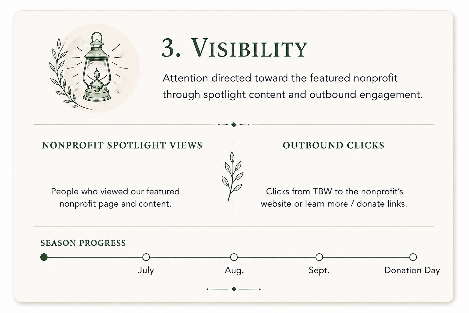 TBW A presentation slide titled '3. Visibility' discussing nonprofit marketing metrics with a lantern illustration. Sections include nonprofit spotlight views, outbound clicks, and season progress with a timeline from July to donation day.