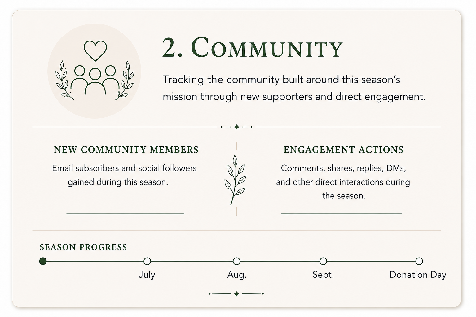 A graphic titled '2. Community' with an icon of people and a heart above them. It explains tracking community growth through new supporters and engagement actions, such as comments, shares, replies, and DMs. It also includes a season progress timeline from July to Donation Day.