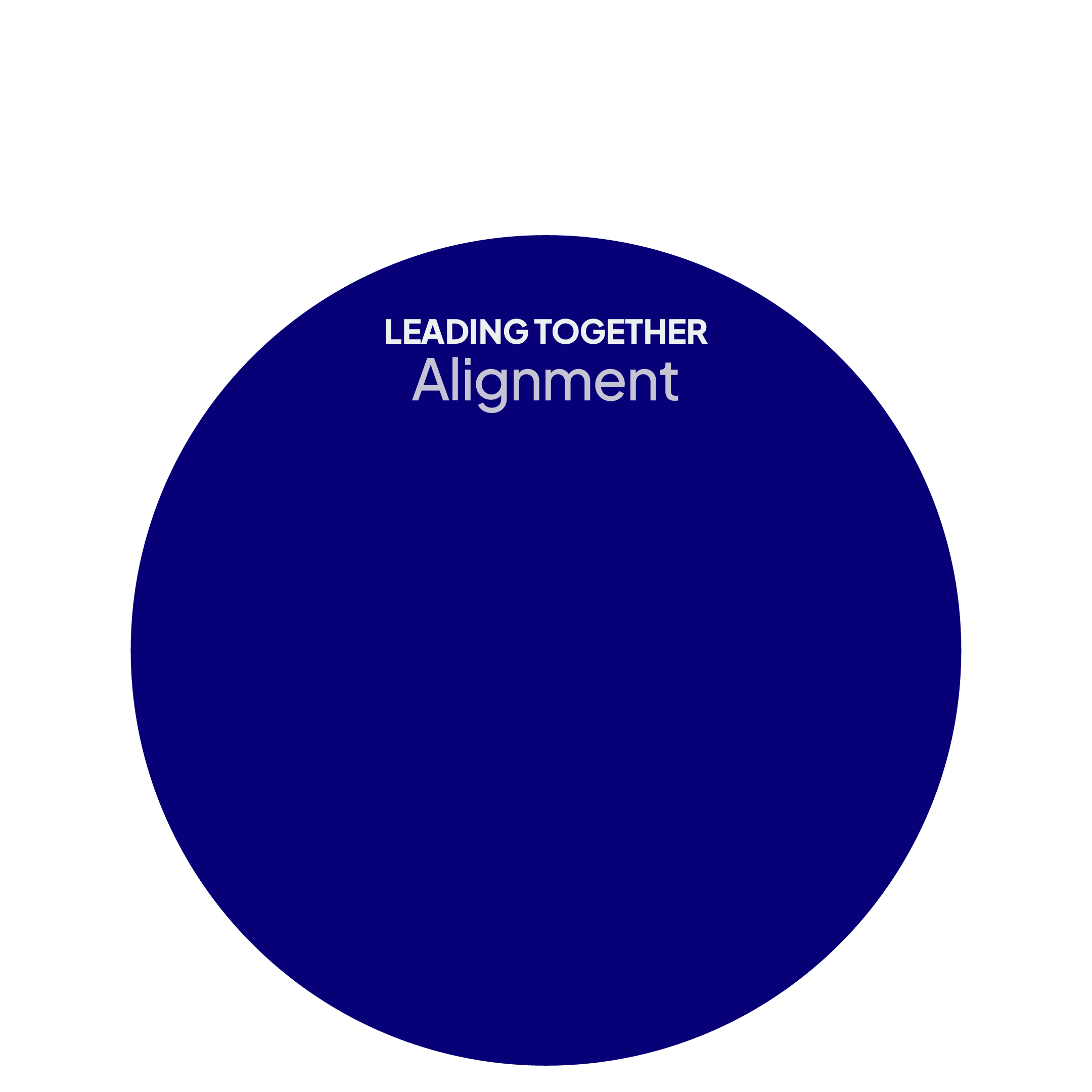 Dark blue semi-circle with the text "LEADING TOGETHER Alignment" in white, centered within the semi-circle.