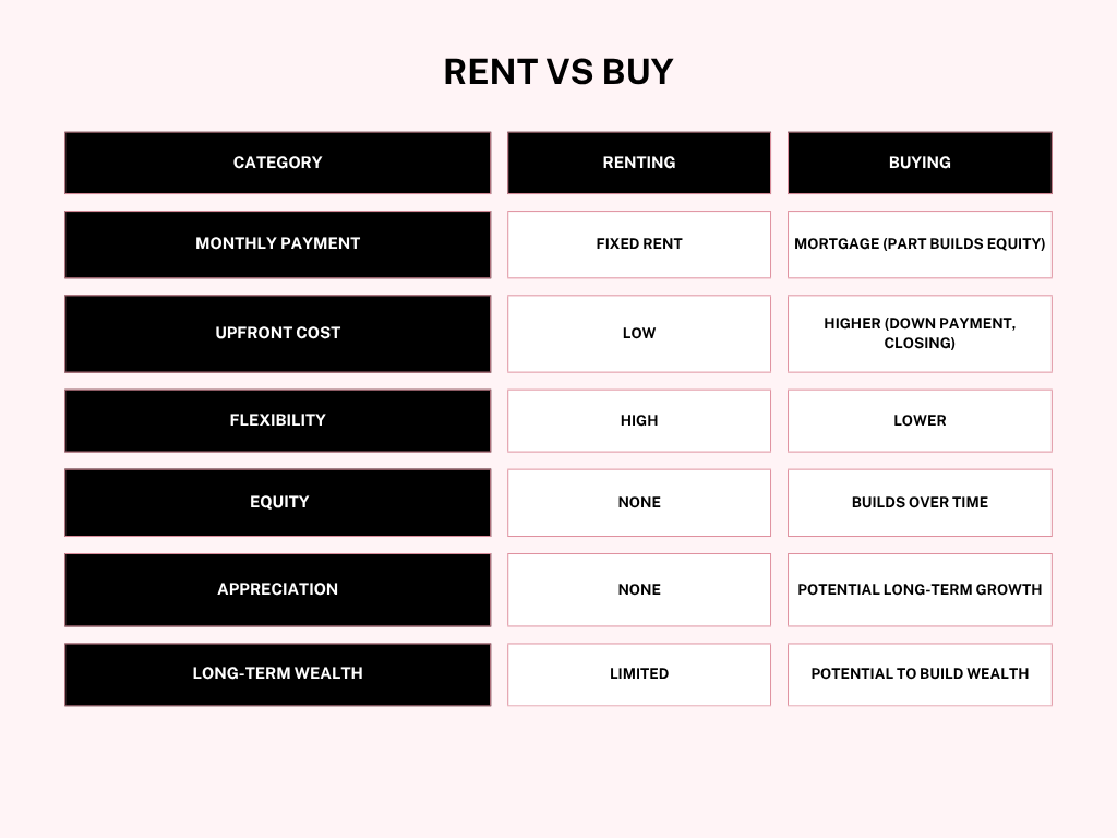 Comparison chart titled 'Rent vs Buy' showing differences in category, monthly payment, upfront cost, flexibility, equity, appreciation, and long-term wealth for renting and buying.