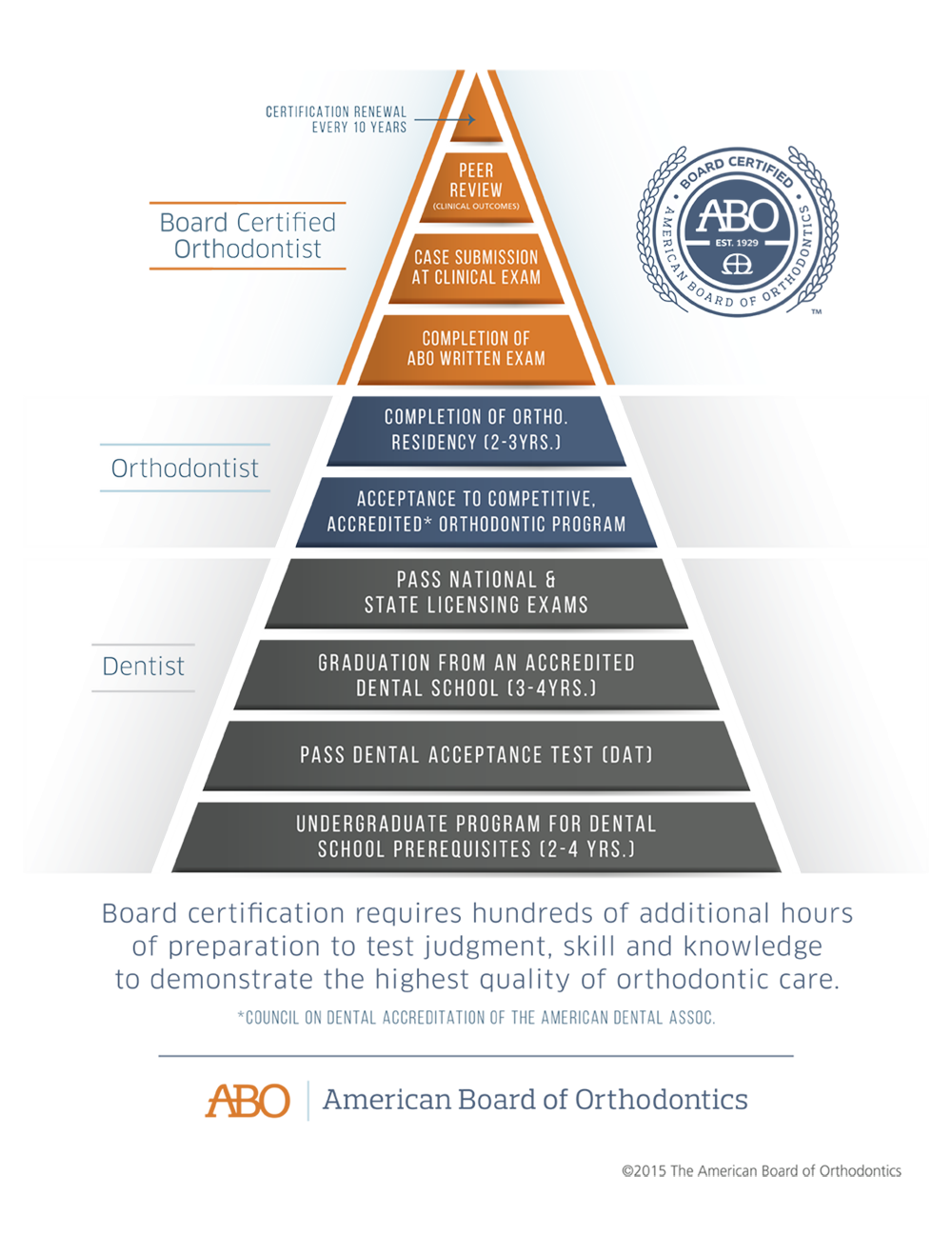 Board certification requires hundreds of additional hours of preparation to test judgement, skill and knowledge to demonstrate the highest quality of orthodontic care.