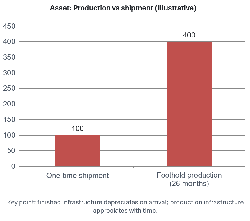 Explaining what can be delivered vs what can be made in a 26-month period