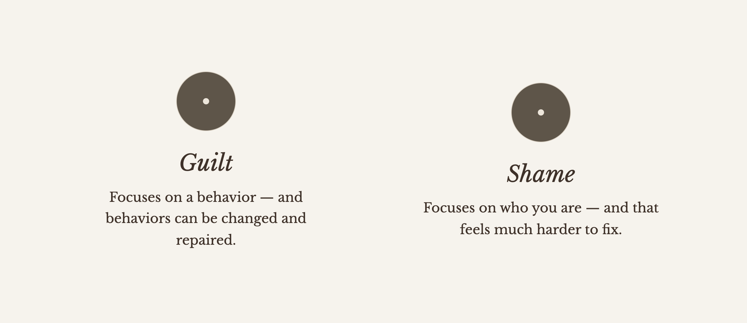 Guilt vs. shame: guilt focuses on a behavior, which can be changed and repaired; shame focuses on who you are and feels much harder to fix.