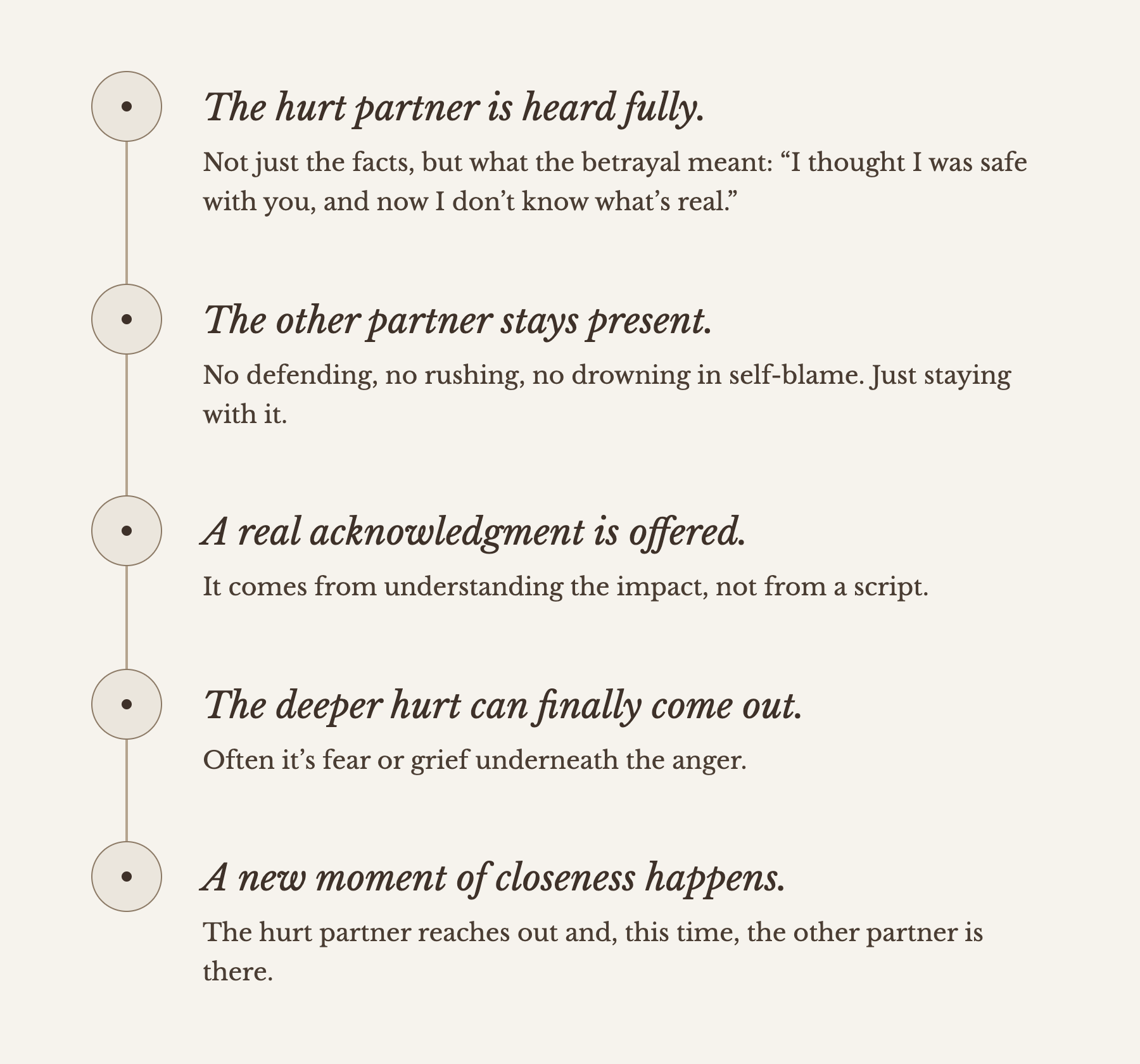 Five steps to rebuilding trust after an affair in EFT couples therapy: the hurt partner is heard fully; the other partner stays present; a real acknowledgment is offered; the deeper hurt comes out; a new moment of closeness happens.