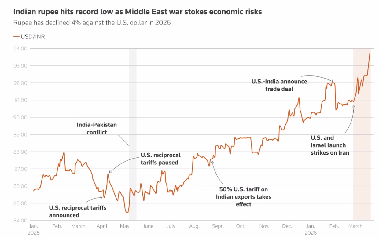 Line chart depicting the dollar-rupee pair's price action
