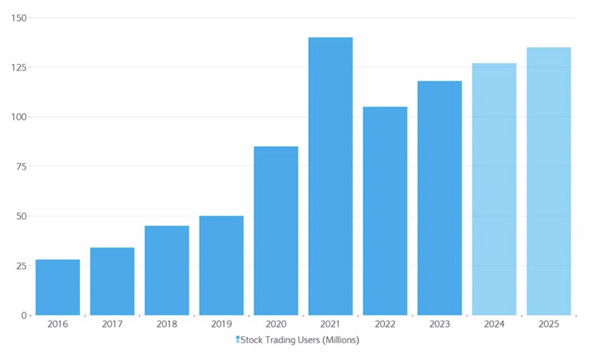 Number of users on stock trading applications