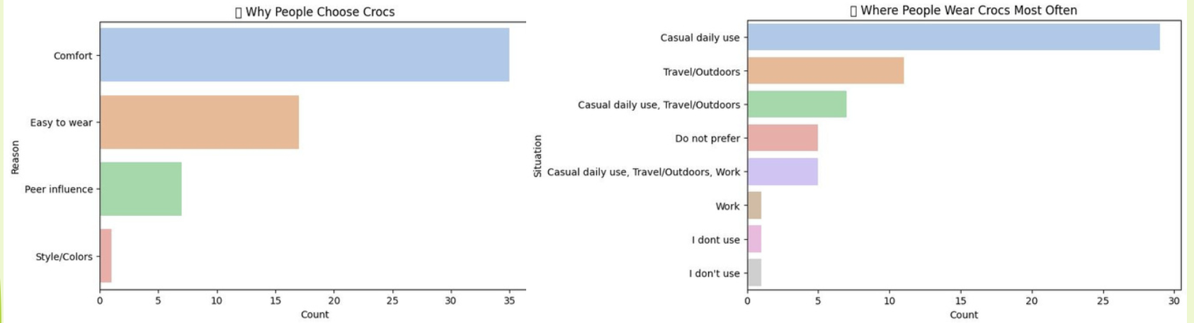 Charts showing reasons people choose Crocs and locations they wear them most often. Reasons include comfort, ease of wear, peer influence, and style/colors. Most wear Crocs for casual daily use, followed by travel/outdoors, with fewer for work or not at all.