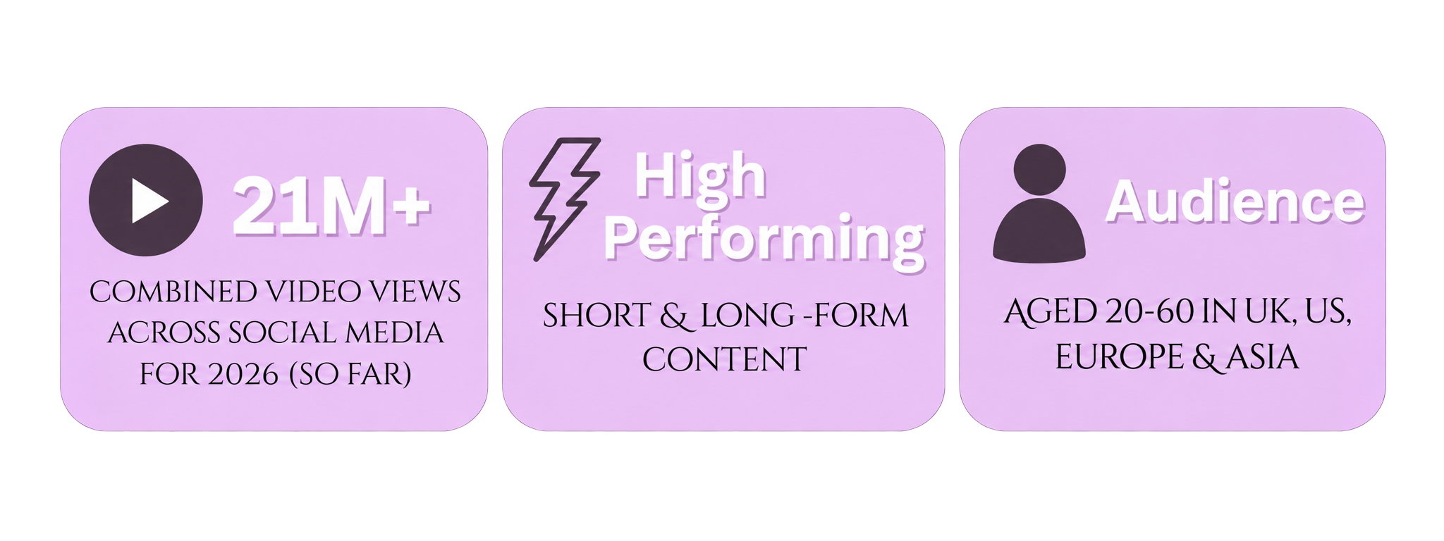 Infographic highlights social media video statistics for 2026, including over 21 million combined views, high performance content in short and long forms, and an audience aged 20-60 in the UK, US, Europe, and Asia.