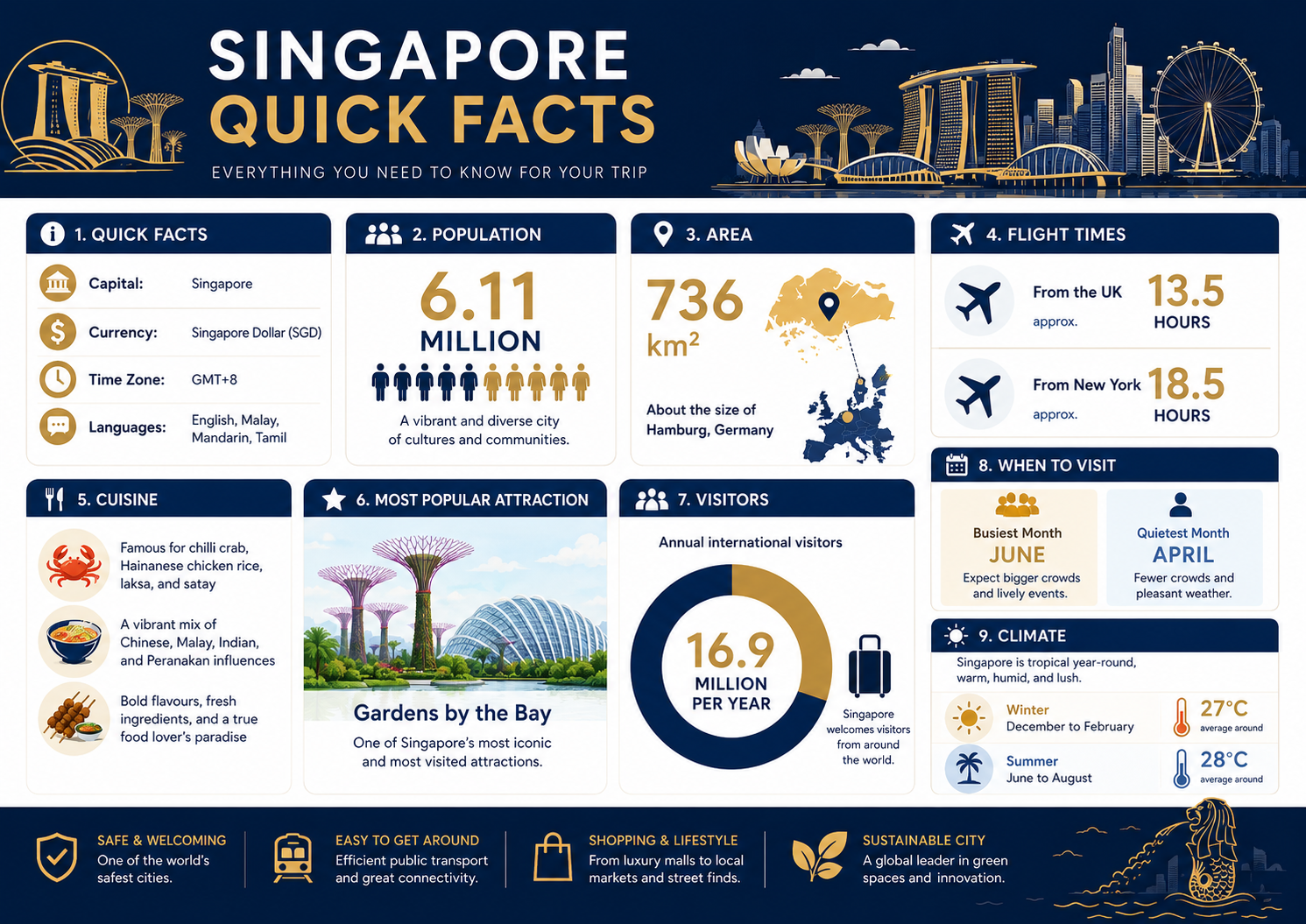 Singapore quick facts travel guide infographic showing capital, currency, time zone, population, flight times, climate, cuisine, attractions and best months to visit Singapore.