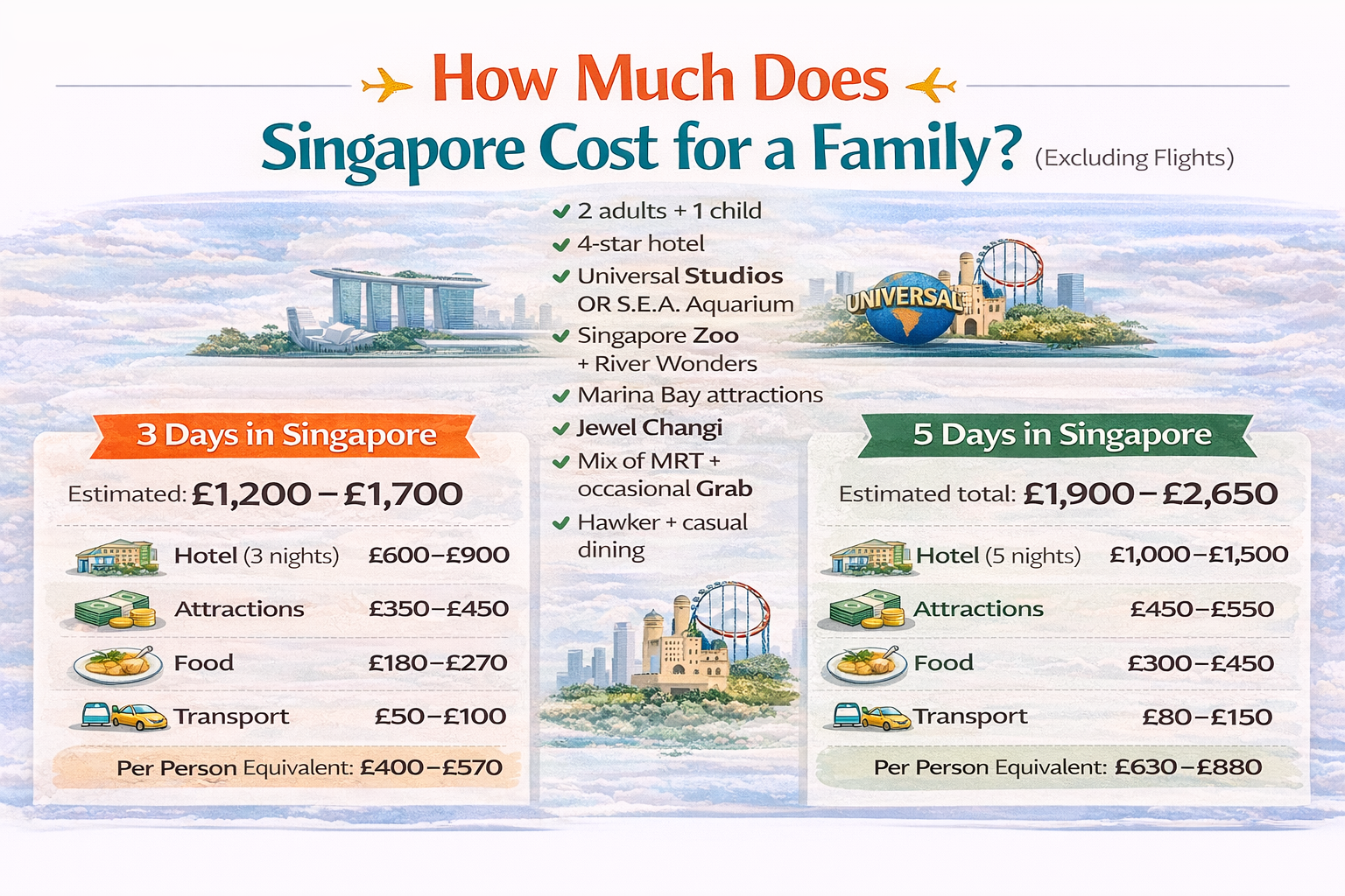 Infographic showing the estimated cost of a 3-day and 5-day family trip to Singapore for 2 adults and 1 child, including hotel, attractions, food and transport costs (excluding flights).