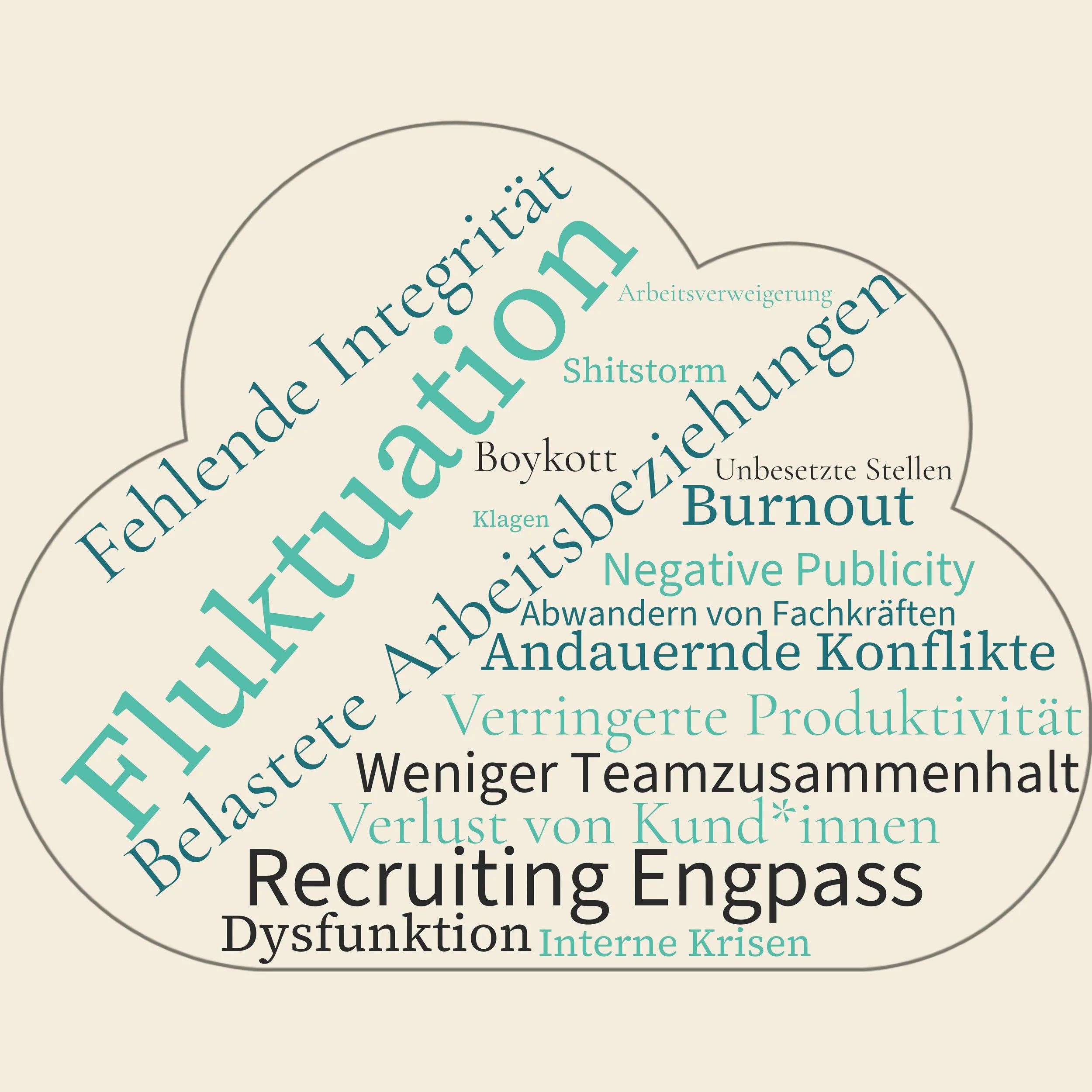Ein Wort-Wolke mit Begriffen wie Burnout, Konflikte, Fluktuation, Recruiting-Engpass, Boykott, Fehlende Integrität, Arbeitsverweigerung