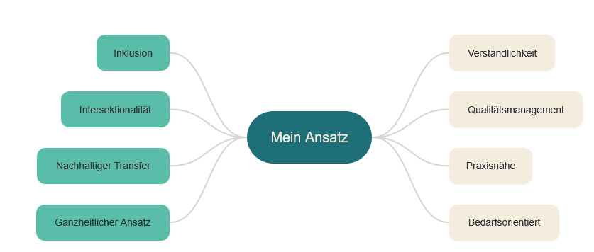 Mindmap mit zentralem Begriff 'Mein Ansatz', verbunden mit den Begriffe 'Inklusion', 'Intersektionalität', 'Nachhaltiger Transfer', 'Ganzheitlicher Ansatz', 'Verständlichkeit', 'Qualitätsmanagement', 'Praxisnähe' und 'Bedarfsorientiert'.