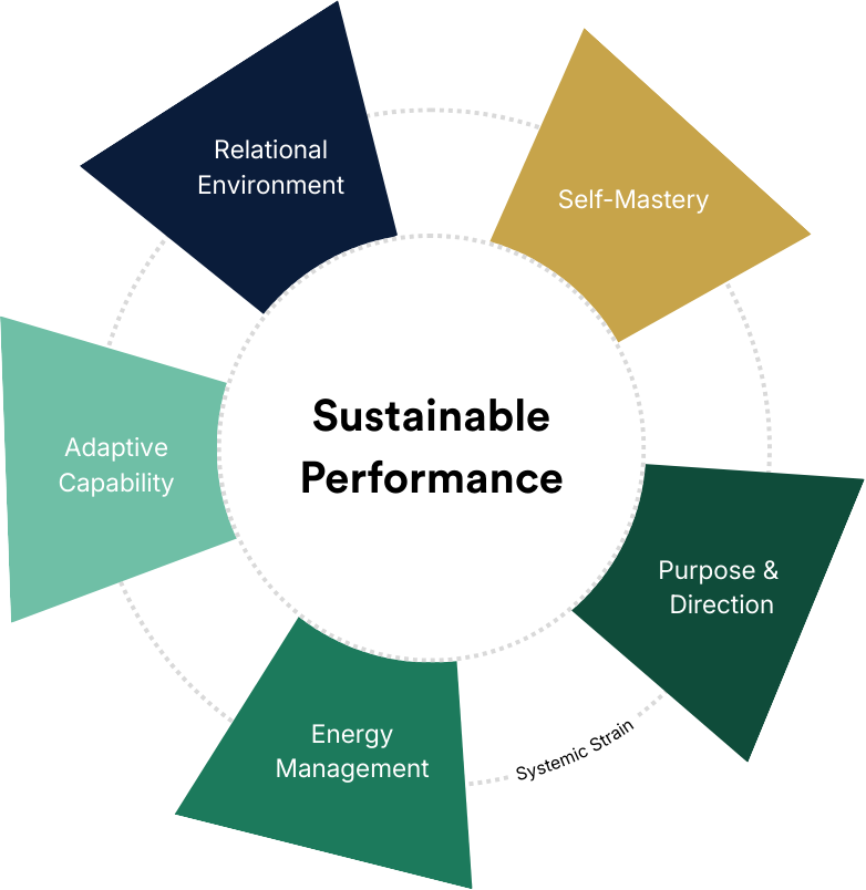 Diagram illustrating components of sustainable performance, including Relational Environment, Self-Mastery, Purpose & Direction, Energy Management, Adaptive Capability, and Systemic Strain.