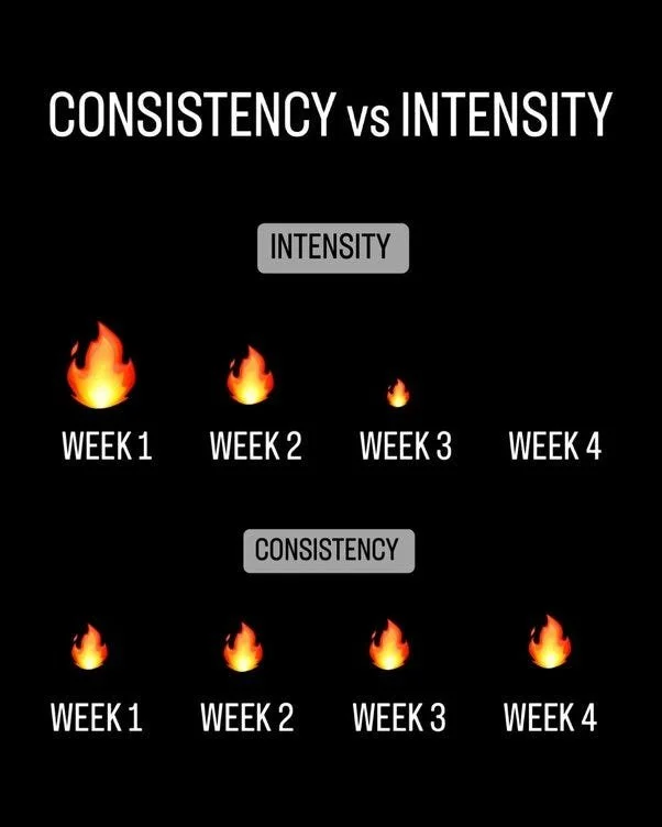 Comparison of progress over four weeks: top row labeled 'Intensity' with decreasing fire icons from Week 1 to Week 4, bottom row labeled 'Consistency' with steady fire icons across four weeks.