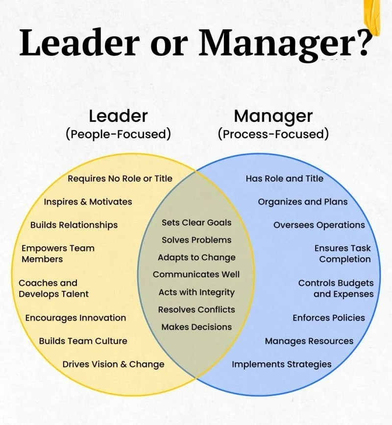 A Venn diagram comparing leaders and managers. Leaders are people-focused, inspiring, building relationships, empowering teams, coaching talents, encouraging innovation, building culture, and driving change. Managers are process-focused, with roles and titles, organizing, overseeing operations, ensuring task completion, controlling budgets, enforcing policies, managing resources, and implementing strategies. The overlapping section highlights qualities like setting goals, solving problems, adapting to change, communicating well, acting with integrity, resolving conflicts, and making decisions.