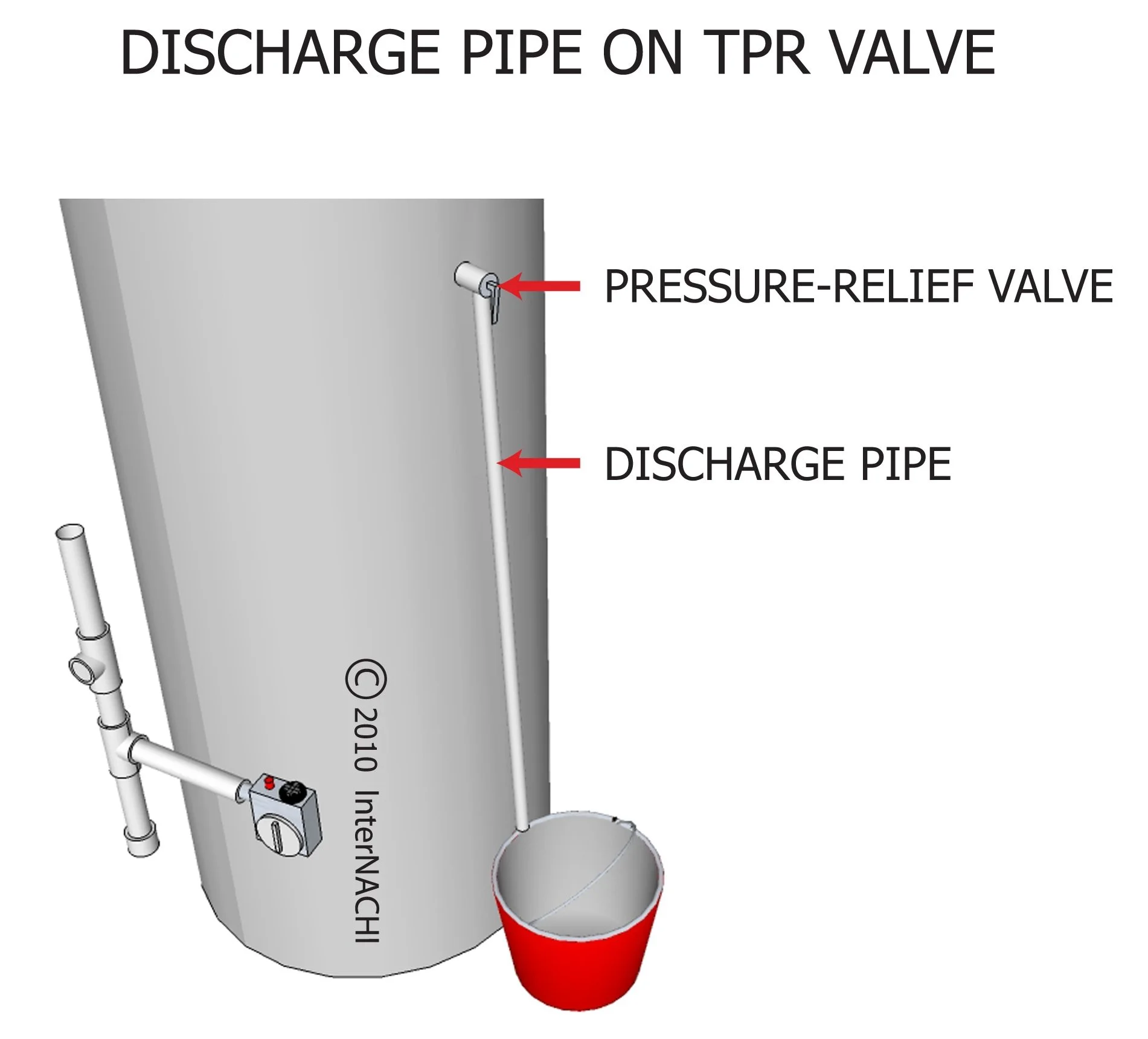 Diagram illustrating the installation of a discharge pipe on a water heater temperature and pressure relief (TPR) valve, terminating into a bucket.