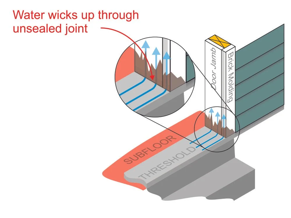 Diagram illustrating water wicking through an unsealed joint beneath an exterior door threshold and into the wall assembly.