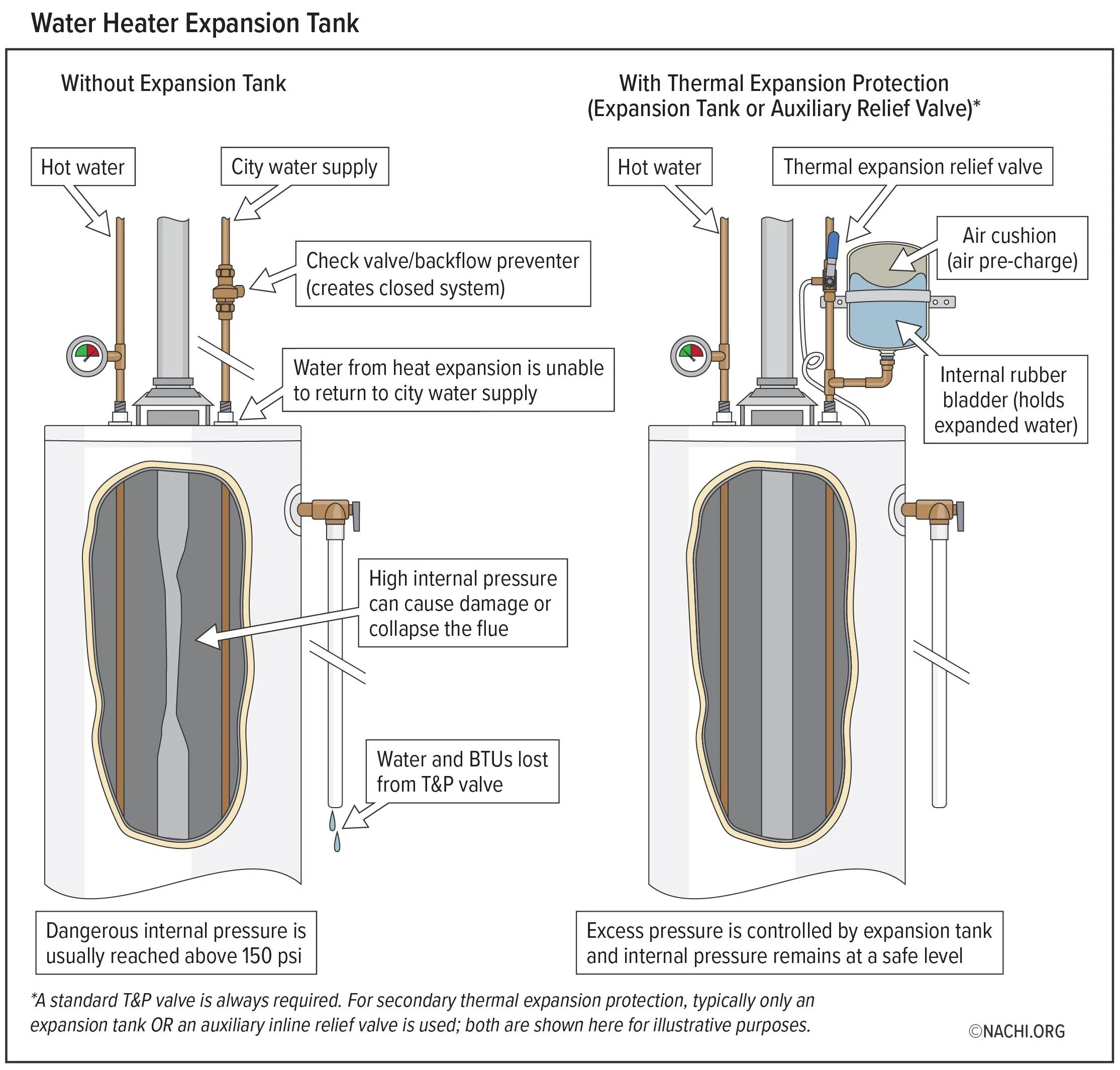 A side-by-side diagram from InterNACHI comparing a water heater system without an expansion tank to one with thermal expansion protection.