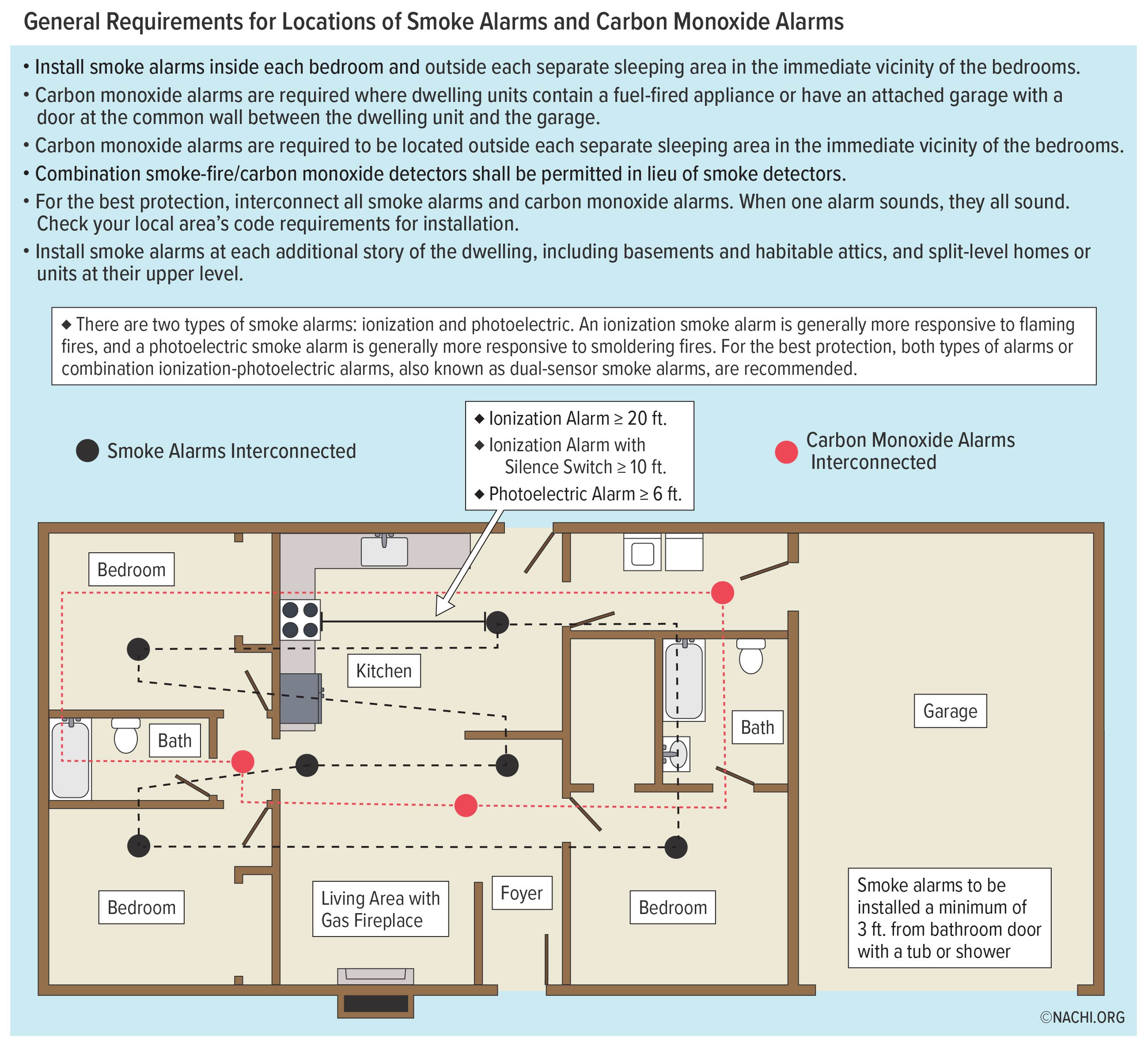 Floor plan diagram illustrating recommended placement of interconnected smoke alarms and carbon monoxide alarms in bedrooms, hallways, living areas, and near attached garages.