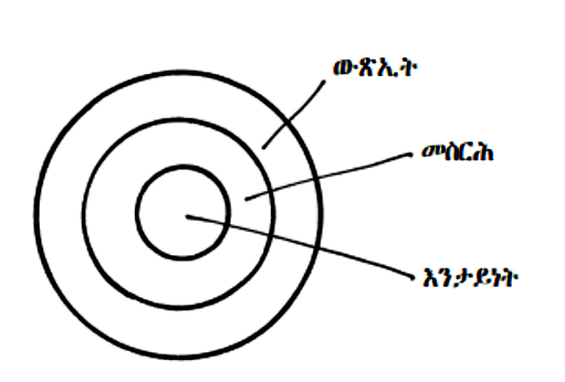 A diagram of three concentric circles labeled in a language other than English.