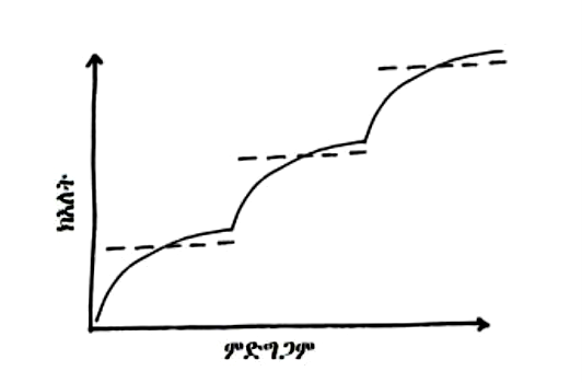Graph with a solid curved line and dashed lines showing step-like increases, labeled Max and with axes labeled in a language other than English.