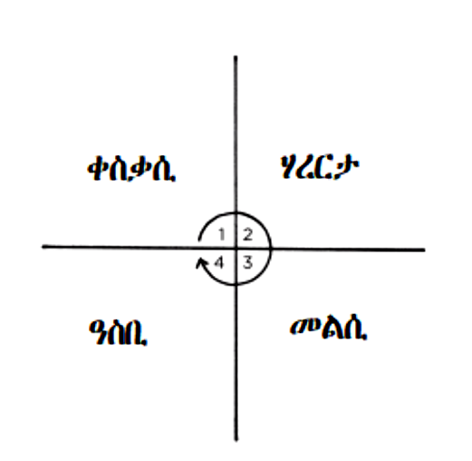 A Cartesian coordinate graph with four quadrants labeled in a non-English language, featuring a small circle at the center with numbers 1 to 4 inside.