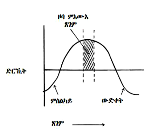Graph with a bell-shaped curve and shaded area in the middle, labeled in Amharic.