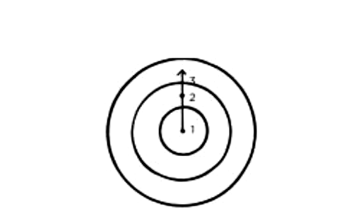 Diagram of an atomic structure with three concentric circles and an axis labeled with numbers 1, 2, and 3.