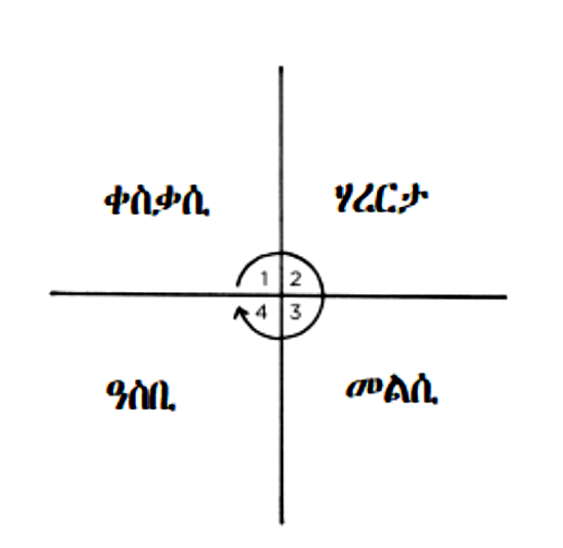 A coordinate plane with labels written in a foreign script at each quadrant and numbers 1 through 4 in a small circle at the center.