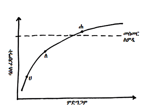 Graph showing the relationship between two variables with a curve that increases and then levels off, labeled with points U, N, and H, and text in a non-English script.