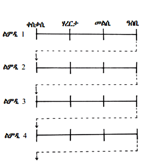 Table with four rows labeled in Amharic script, each row has arrows pointing to the right and vertical lines, with columns labeled at the top in Amharic script.
