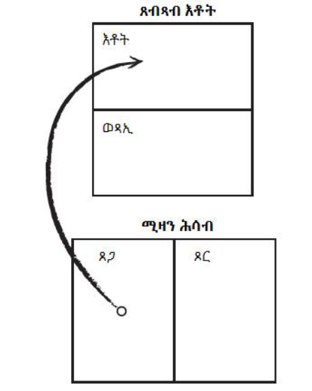 Diagram with boxes and arrows labeled in Amharic, demonstrating a process flow.