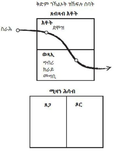 A line graph with a downward trend showing three points, labeled in Amharic, with additional text and two empty columns for data recording.