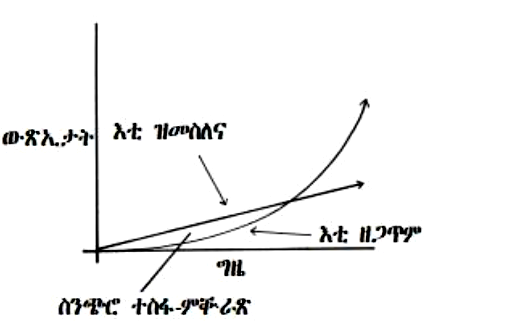 Graph with three labeled lines and a curved arrow, with labels in Amharic language.