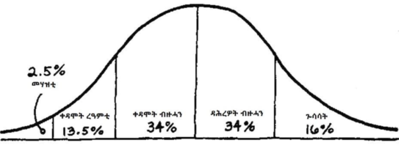Bell curve graph showing 2.5%, 13.5%, 34%, 34%, 16% percentages from left to right.
