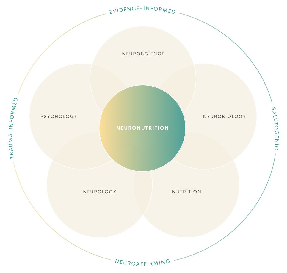 A diagram illustrating the concept of neuron nutrition, showing how it relates to neuroscience, neurobiology, nutrition, psychology, neurology, and evidence-informed, trauma-informed, saluto-genic, and neuroaffirming approaches.