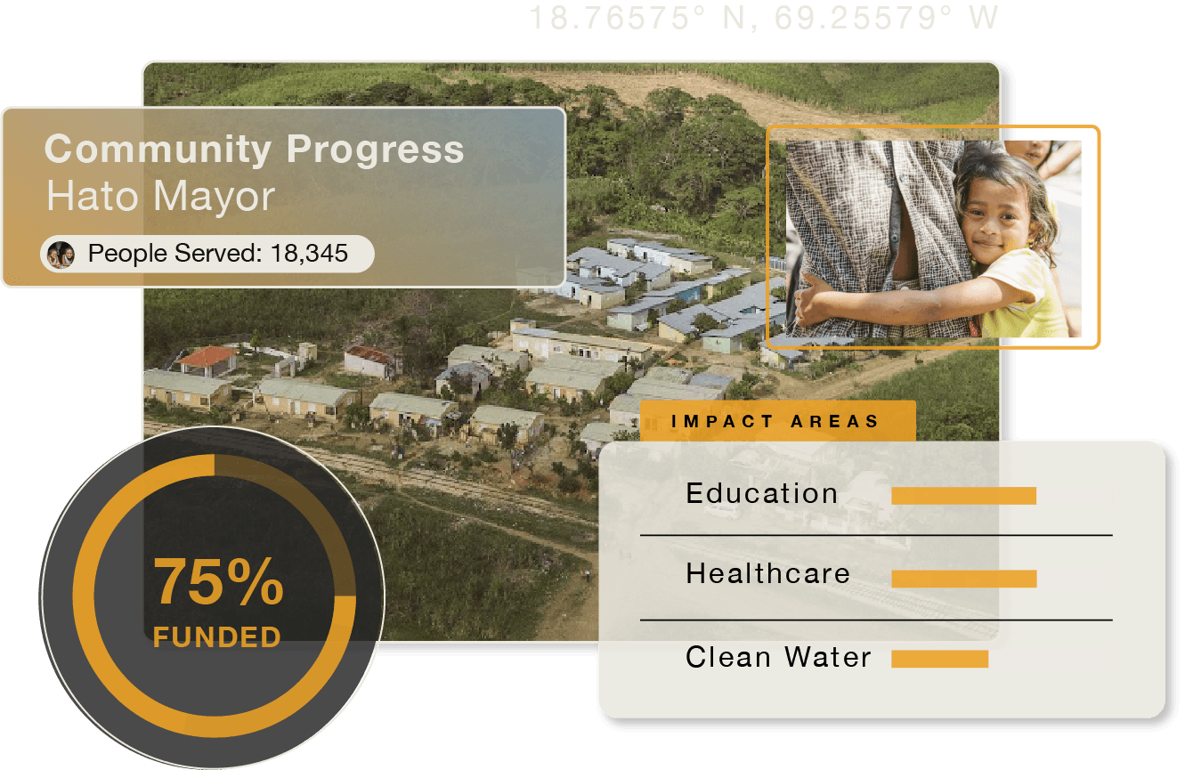 Aerial view of a small community with houses and green landscape. Overlay includes text about community progress in Hato Mayor, serving 18,345 people, with 75% funded. Impact areas listed: education, healthcare, clean water. A photo of a young girl hugging an adult accompanies the overlay.