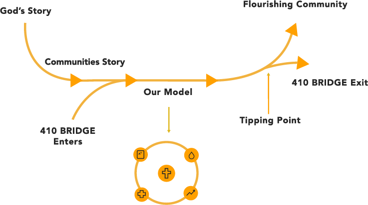 A flowchart diagram illustrating the stages in community development. It starts with 'God's Story,' then moves to 'Communities Story,' then to 'Our Model,' and finally reaches 'Flourishing Community.' From '410 BRIDGE Enters,' the flow splits at a 'Tipping Point,' leading to either '410 BRIDGE Exit' or a 'Flourishing Community.' The diagram also features a circular symbol with religious and community icons.