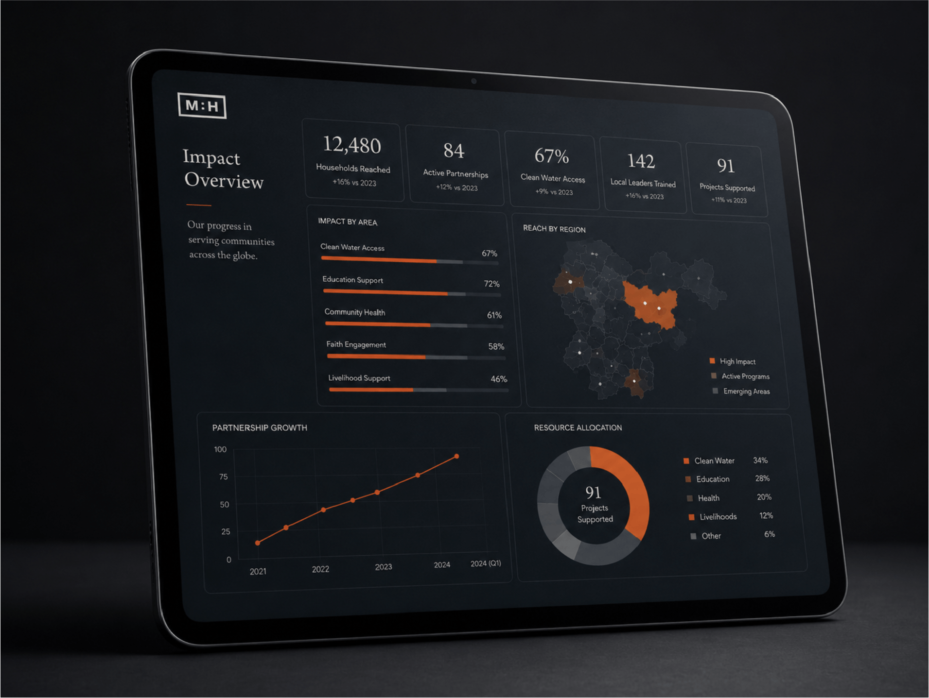 A tablet displaying impact overview data including statistics on households reached, active partnerships, water access, and projects supported, with a map showing regional impact areas in dark and orange shades.