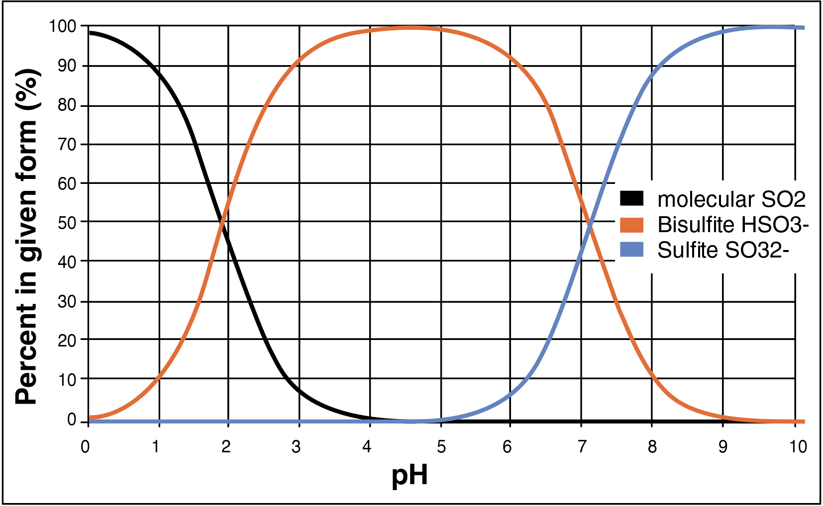 Free Sulfur dioxide chart
