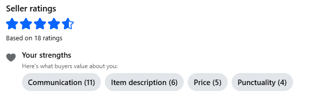 Screenshot of a seller ratings summary showing 4.7 stars based on 18 ratings, with strengths in communication, item description, price, and punctuality.