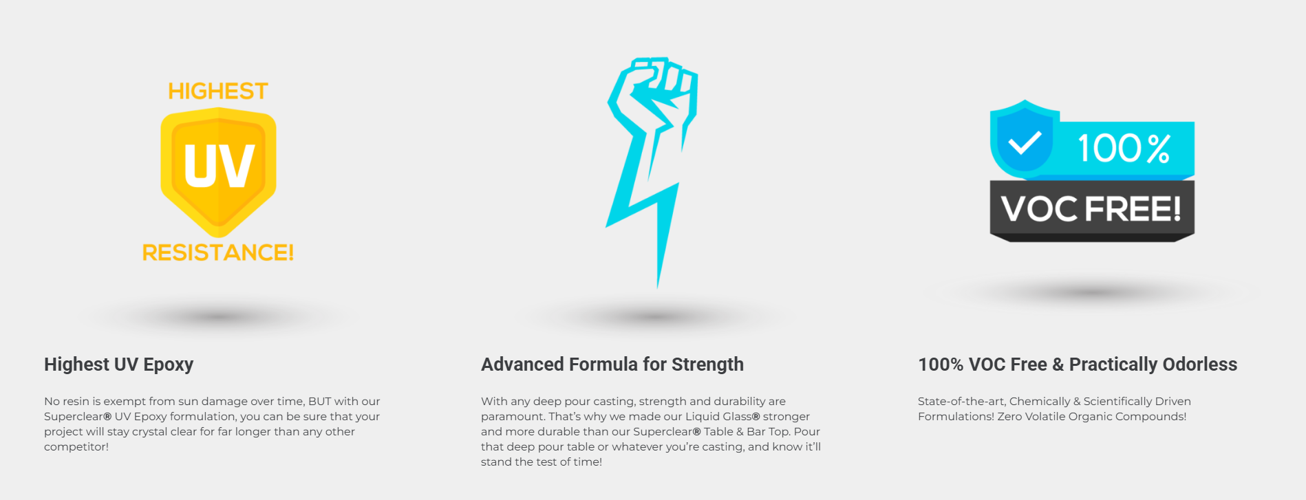 Three icons with text: a yellow shield with "HIGHEST UV RESISTANCE!", a blue font lightning bolt, and a blue shield with "100% VOC FREE!". Below, descriptions highlight UV epoxy durability, strength from deep pour casting, and odorless, environmentally friendly formulations.