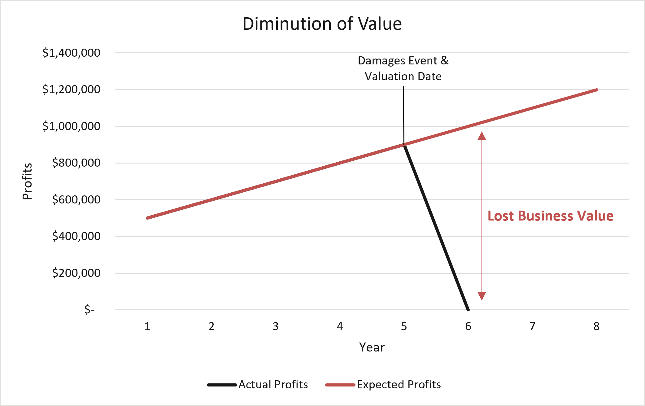 Dimunition of Value.png