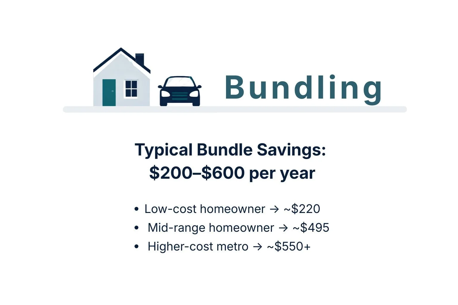 Graphic showing typical savings of $200–$600 per year from bundling home and auto insurance, with examples by homeowner type