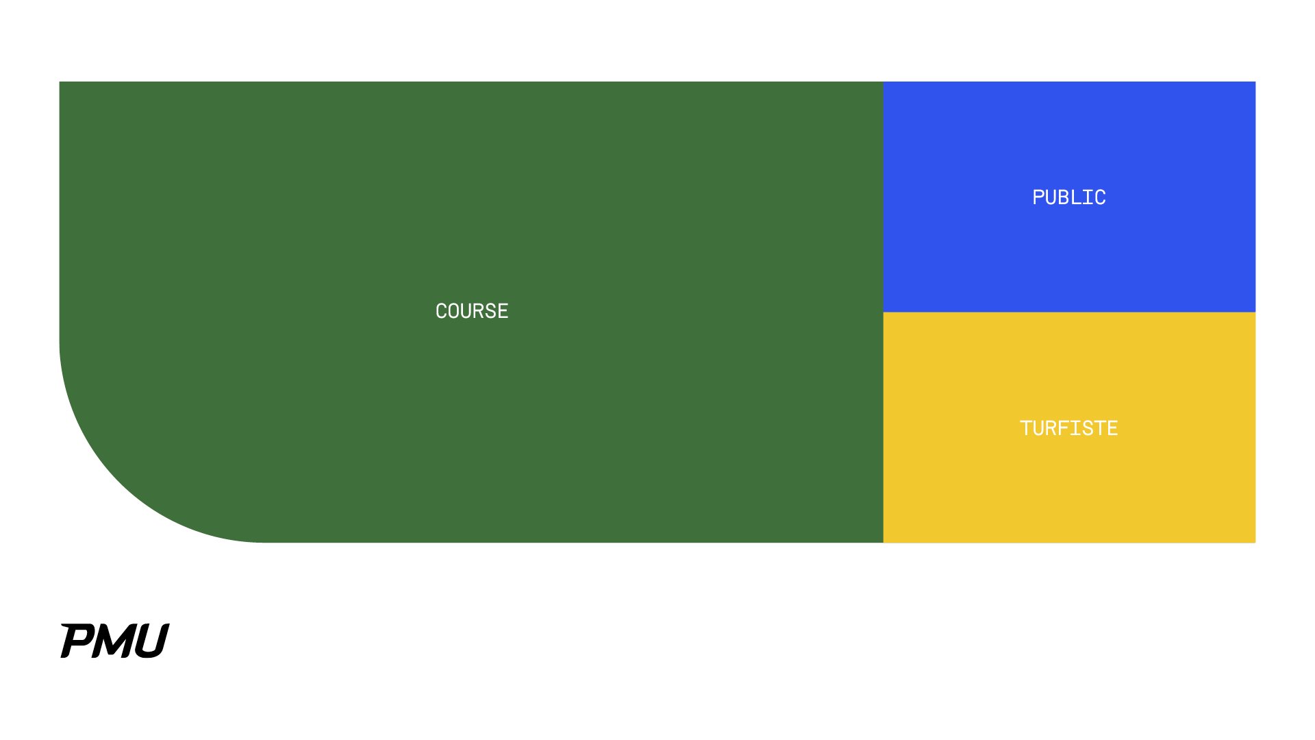 Diagramme illustrant la répartition de la superficie selon différentes catégories : Course en vert, Public en bleu, Turfiste en jaune, avec le logo PMU en bas à gauche.