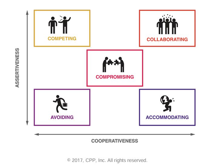 A 2D grid chart with five sections illustrating conflict-handling styles. The vertical axis represents assertiveness, and the horizontal axis represents cooperativeness. The sections are labeled: 'Competing' with two figures, one pointed at and assertive; 'Collaborating' with five figures, working together; 'Compromising' with two figures exchanging items; 'Avoiding' with a figure walking away with a bag; and 'Accommodating' with a figure offering a globe. The style of the sections varies with colored borders: gold for competing, red for collaborating, pink for compromising, purple for avoiding, and blue for accommodating.